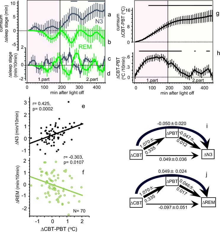 Relationship between core-to-skin temperature gradient changes and slow-wave sleep changes during sleep