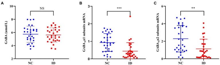 Comparison of GABA levels and GABA-A receptor subunit mRNA between insomnia and control groups