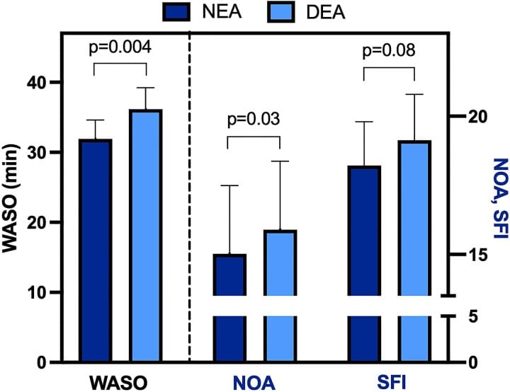 Effect of diet intervention on sleep parameters. WASO and NOA increased between the NEA and DEA diet interventions, and there was a trend to increased SFI.