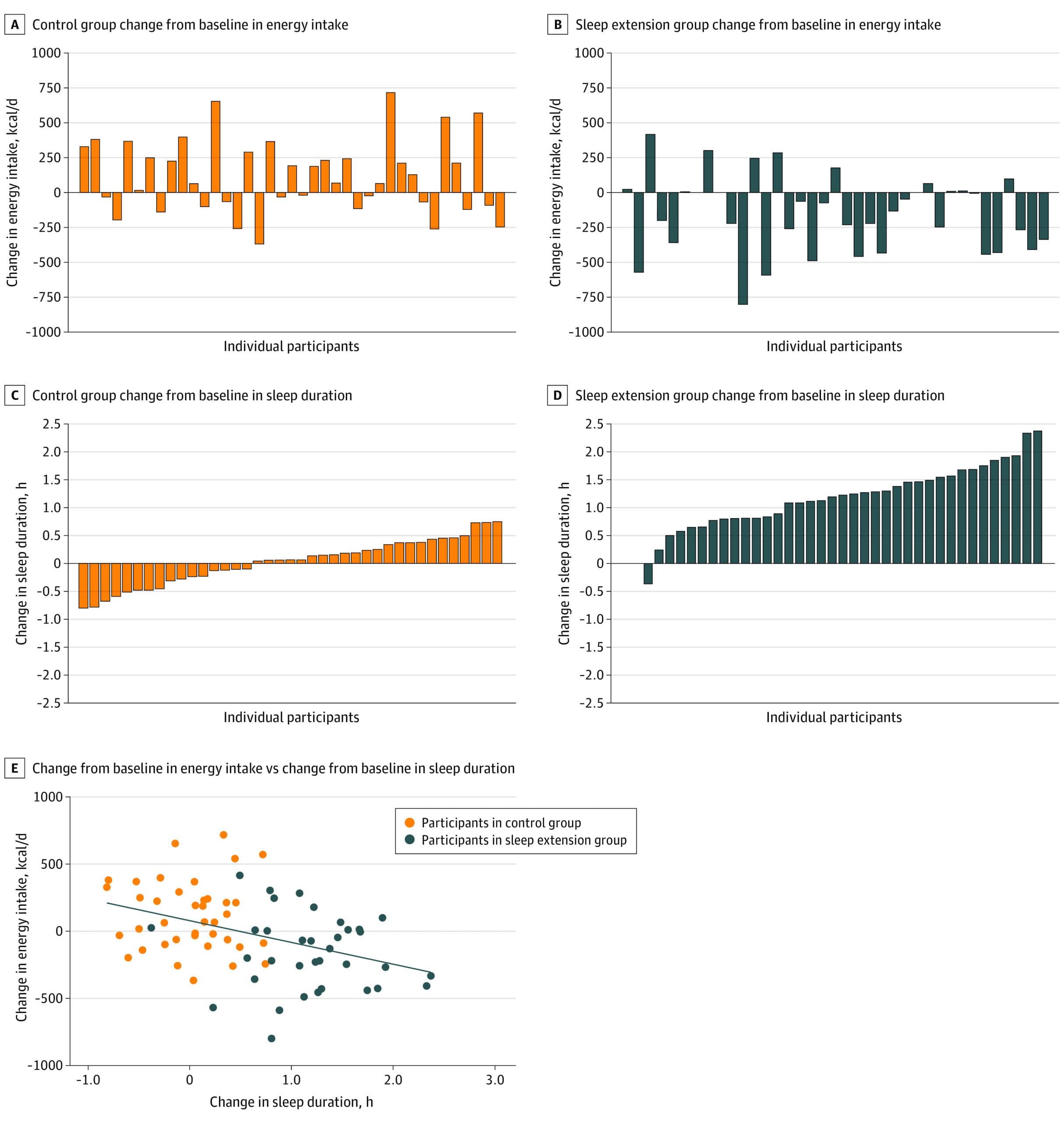 Change from baseline in sleep duration and energy intake in individual participants. The line represents the line of best fit from the linear regression model.