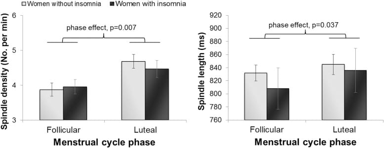 Spindle density and spindle length in NREM sleep across menstrual cycle phases