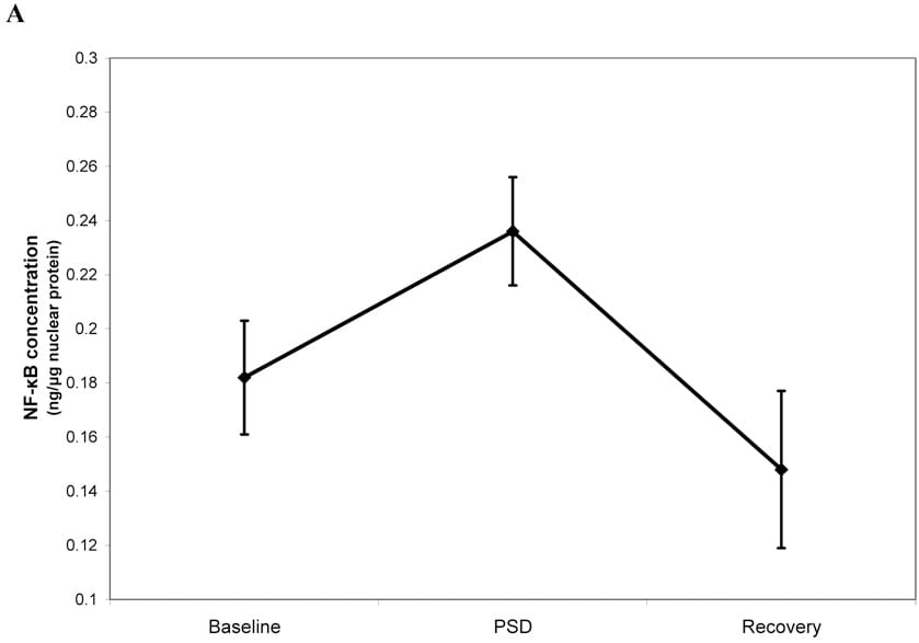 NF-κB DNA binding after sleep deprivation