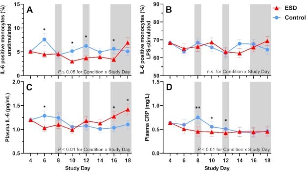 Inflammatory markers during prolonged sleep disturbance