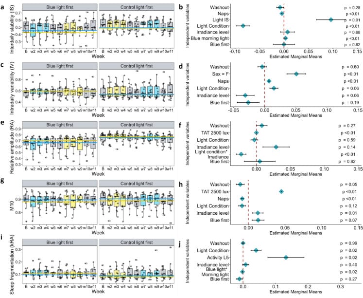 Boxplots and forest plots showing morning vs evening blue-enriched light effects on rest-activity outcomes in older adults