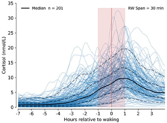 Subcutaneous cortisol levels measured via in vivo microdialysis in 201 healthy volunteers