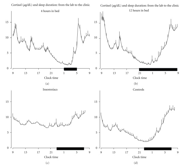 24-hour cortisol profiles across sleep conditions and insomnia status