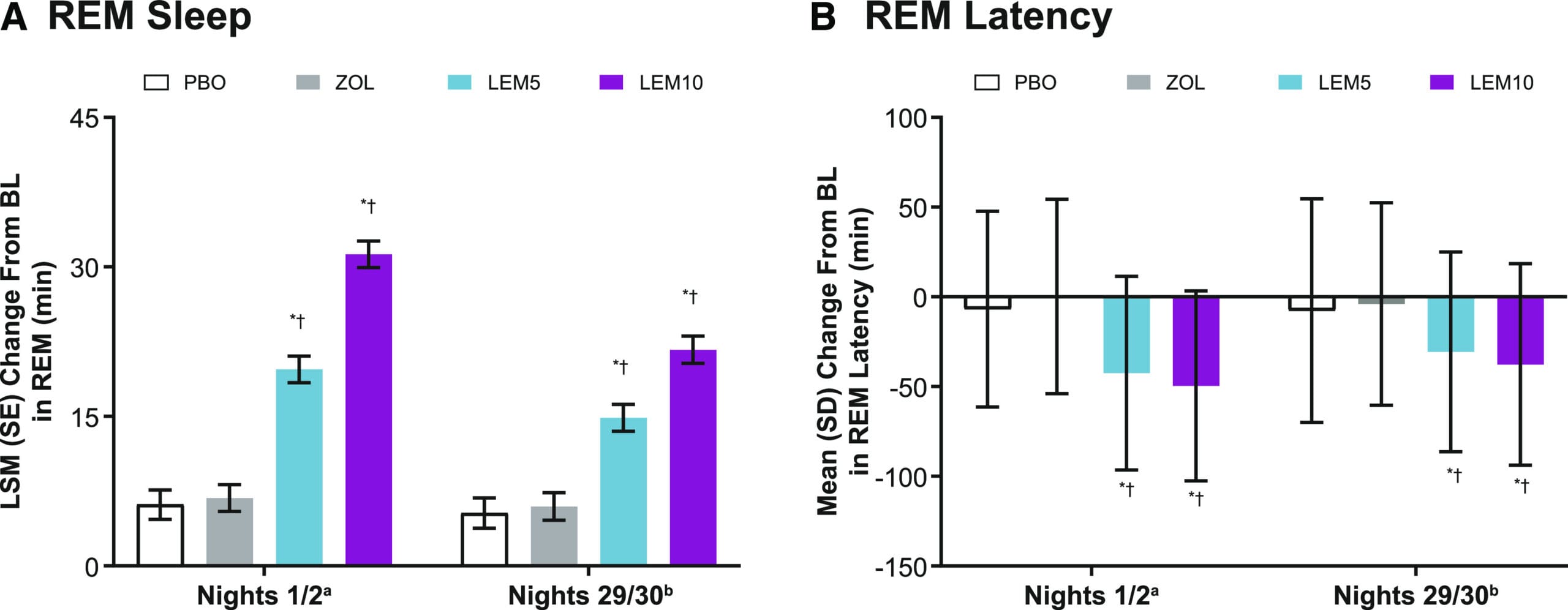 Stage R (REM) sleep duration and REM latency comparing lemborexant 5 mg, lemborexant 10 mg, zolpidem ER 6.25 mg, and placebo at baseline and nights 1/2 and 29/30