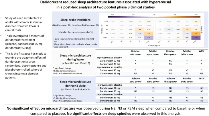 doras vs ambien orexin figure 2 Graphical abstract showing daridorexant effects on sleep macro- and micro-architecture including REM duration, beta power reduction, and preserved sleep spindles
