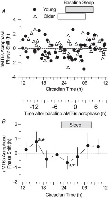 Phase-response curve for exercise-induced circadian phase changes of aMT6s acrophase