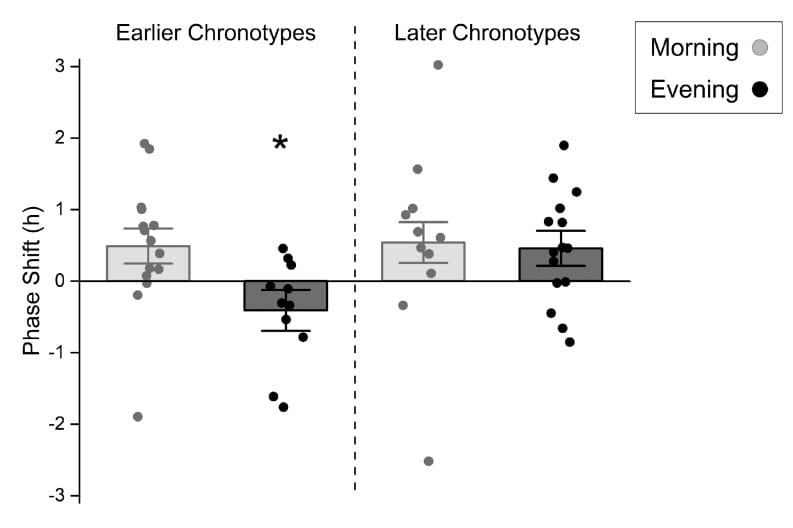 Chronotype phase shift differences after morning versus evening exercise