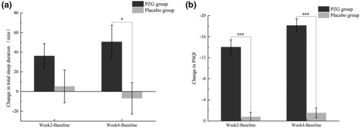 Bar charts showing changes in total sleep duration and PSQI scores in GABA-containing supplement group versus placebo over 4 weeks