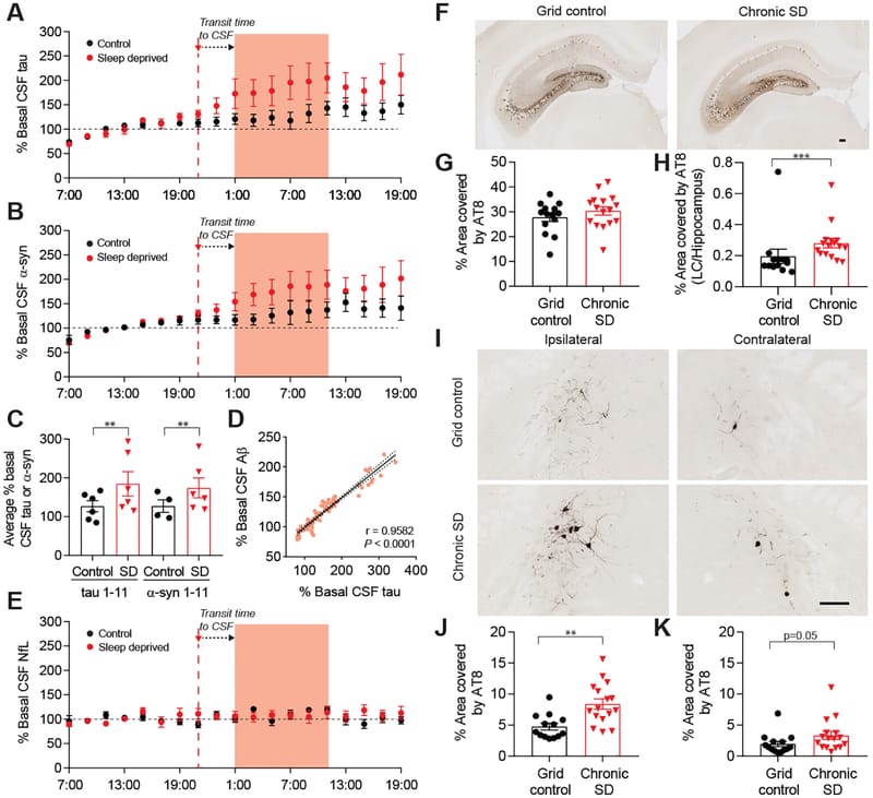 CSF tau levels in sleep-deprived human subjects