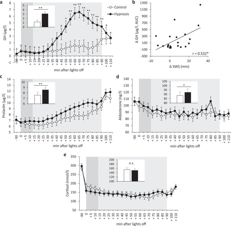 Growth hormone, prolactin, aldosterone, and cortisol levels after hypnotic slow-wave sleep enhancement