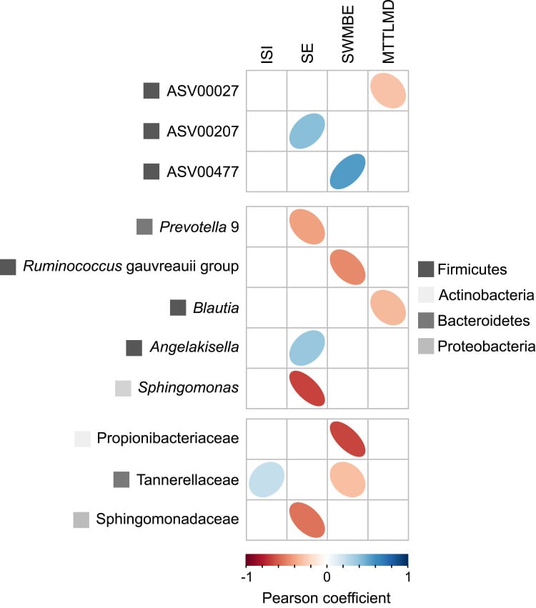 Pearson correlations between bacterial taxa and insomnia and cognitive measurements
