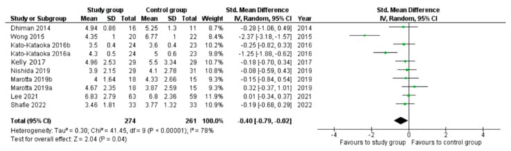 Forest plot showing standardized mean difference of Pittsburgh Sleep Quality Index scores between probiotic and placebo groups across multiple randomized controlled trials