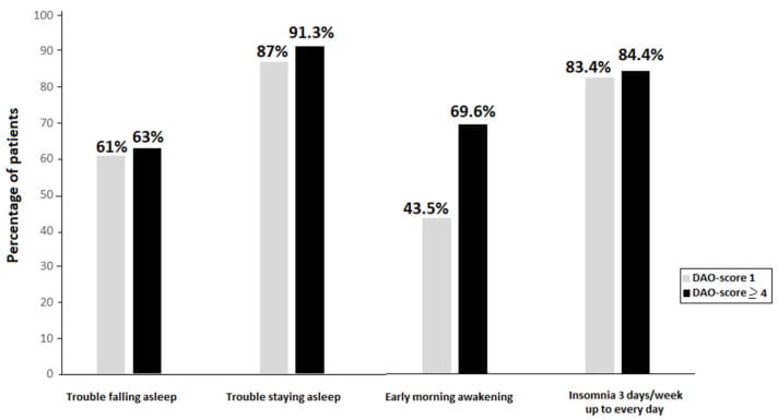 Insomnia symptoms by DAO-score