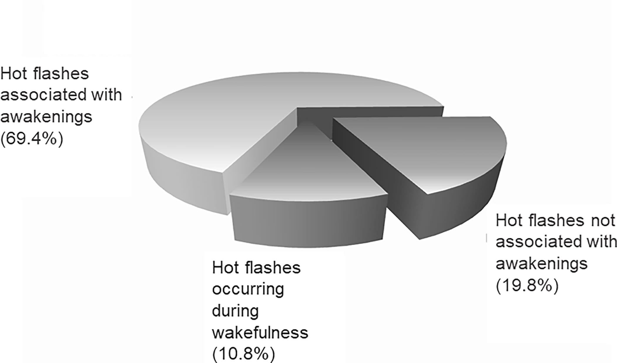 Data showing temporal relationship between physiological hot flash events and sleep disruptions in perimenopausal women