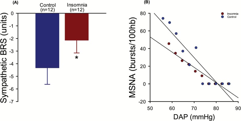 Sympathetic baroreflex sensitivity in insomnia versus controls