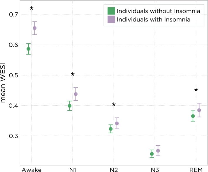Wake EEG Similarity Index across sleep stages in insomnia versus controls