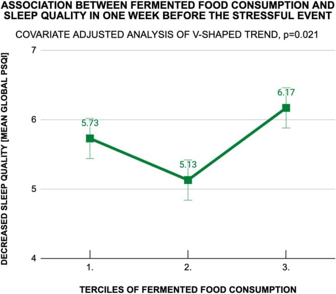 V-shaped relationship between fermented food consumption and sleep quality, where higher Global PSQI scores indicate worse sleep quality