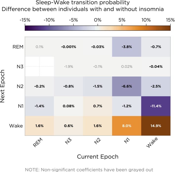 Sleep-wake transition matrix comparing insomnia and non-insomnia groups