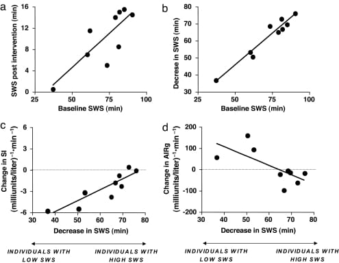 Relationships between changes in slow-wave sleep and changes in insulin sensitivity (S.I.) and acute insulin response to glucose across four panels. Panel (c) shows the r = 0.89 correlation between slow-wave sleep decrease and insulin sensitivity change.