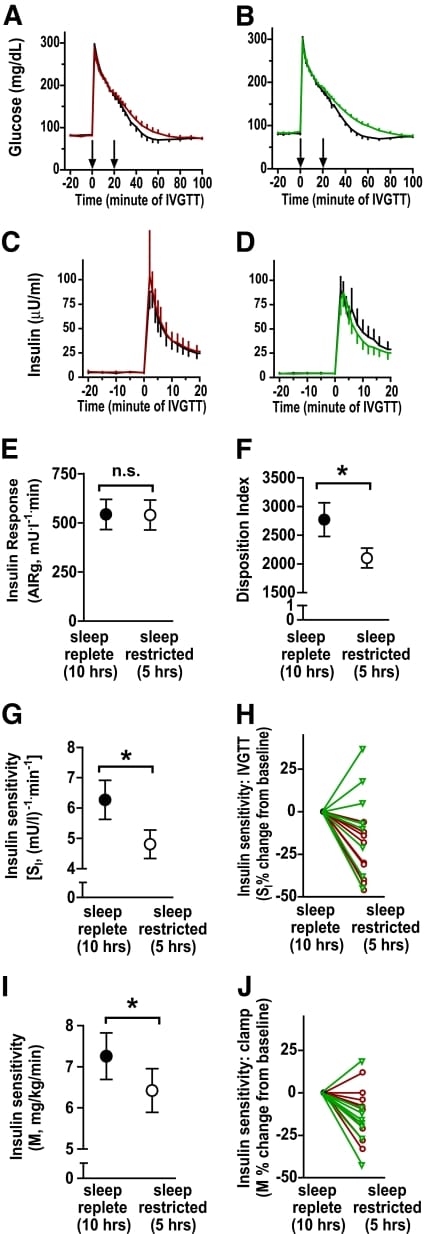 Effects of sleep restriction on glucose metabolism. Panels show mean glucose and insulin levels from intravenous glucose tolerance tests during baseline sleep-replete conditions (10 hours per night, black line) and following one week of sleep restriction (5 hours per night), with IVGTT-derived parameters including acute insulin response, disposition index, and insulin sensitivity.