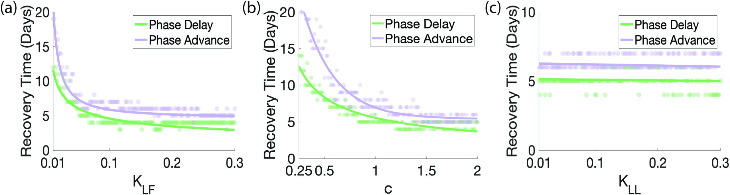 Chart showing effect of sympathetic pathway coupling, photic sensitivity, and central clock coupling on circadian recovery time for phase delay versus phase advance