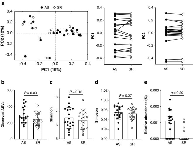 Gut microbiota composition following three consecutive nights of adequate sleep or sleep restriction