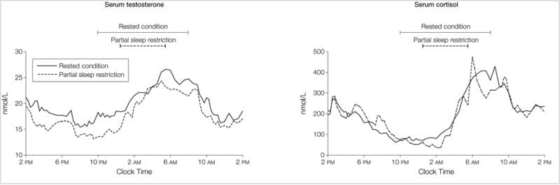 24-hour serum testosterone and cortisol profiles under rested and sleep-restricted conditions