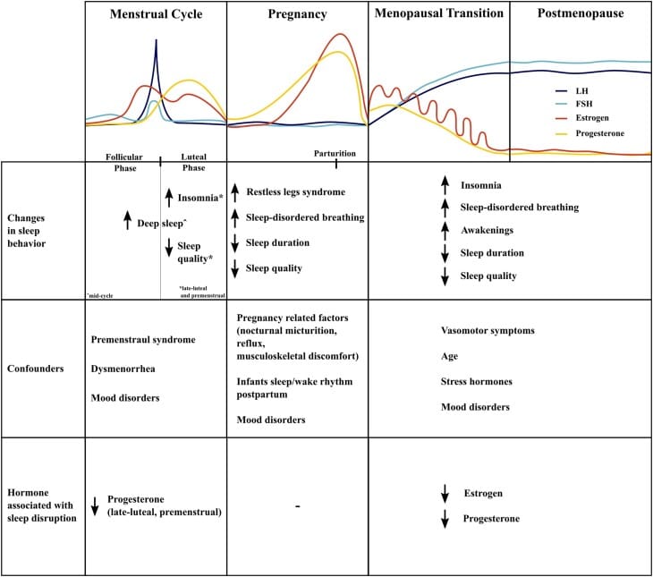 Hormone levels and sleep changes across menstrual cycle, pregnancy, menopausal transition, and postmenopause