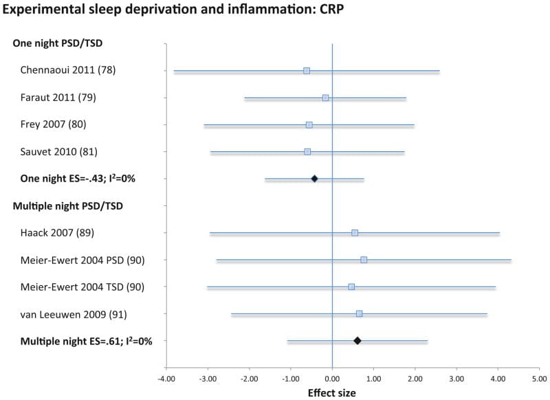 Forest plot showing association between sleep disturbance and IL-6 levels across multiple studies