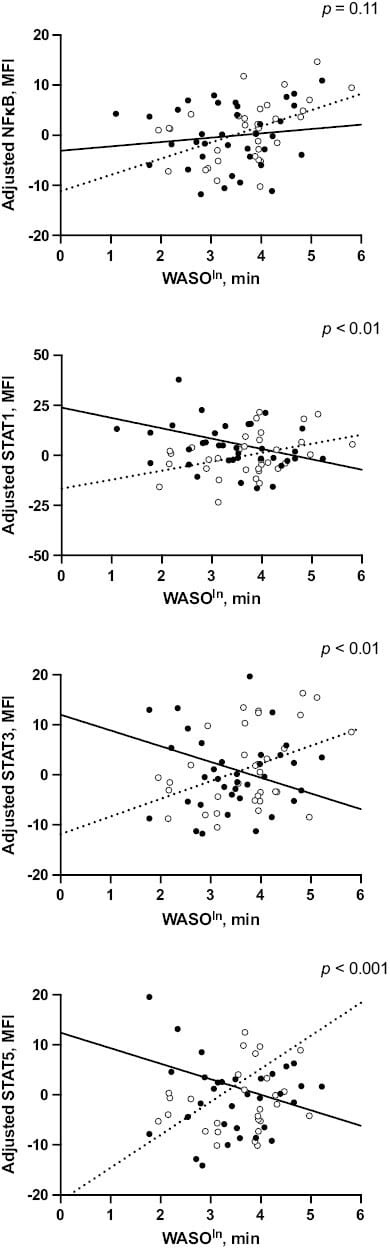 Scatterplots showing sex differences in WASO association with NF-kB and STAT proteins