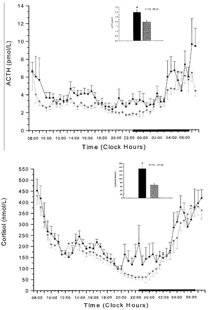24-hour plasma ACTH and cortisol in insomnia versus controls