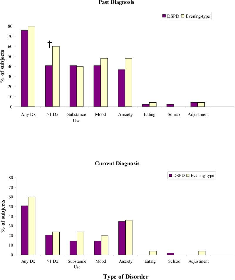 Bar graph showing percentage of participants meeting criteria for psychiatric disorders in delayed sleep phase disorder versus evening-type groups