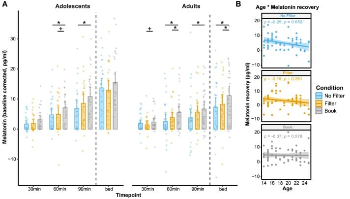 Evening melatonin levels by age group and light condition