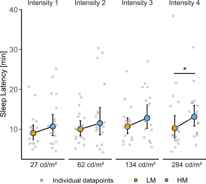 Sleep onset latency under low vs high melanopic irradiance