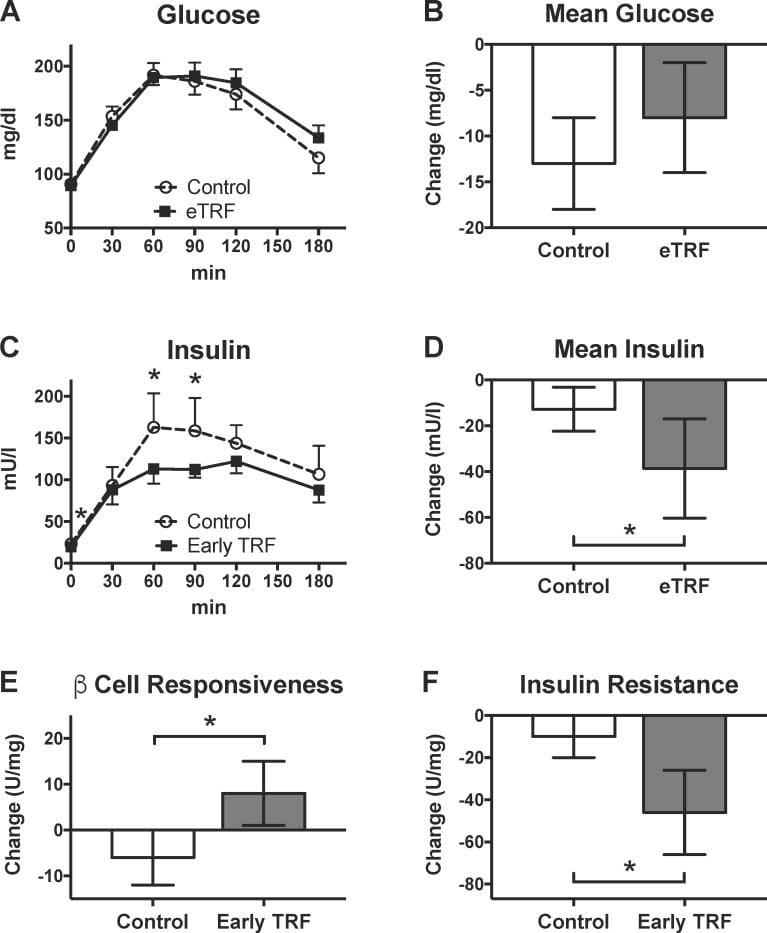 Charts showing insulin levels and beta-cell responsiveness comparing early time-restricted feeding versus 12-hour control eating window in men with prediabetes