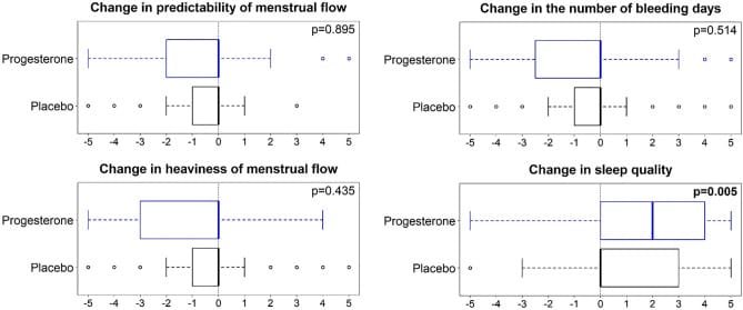 Perceived changes in sleep by progesterone versus placebo in perimenopausal women