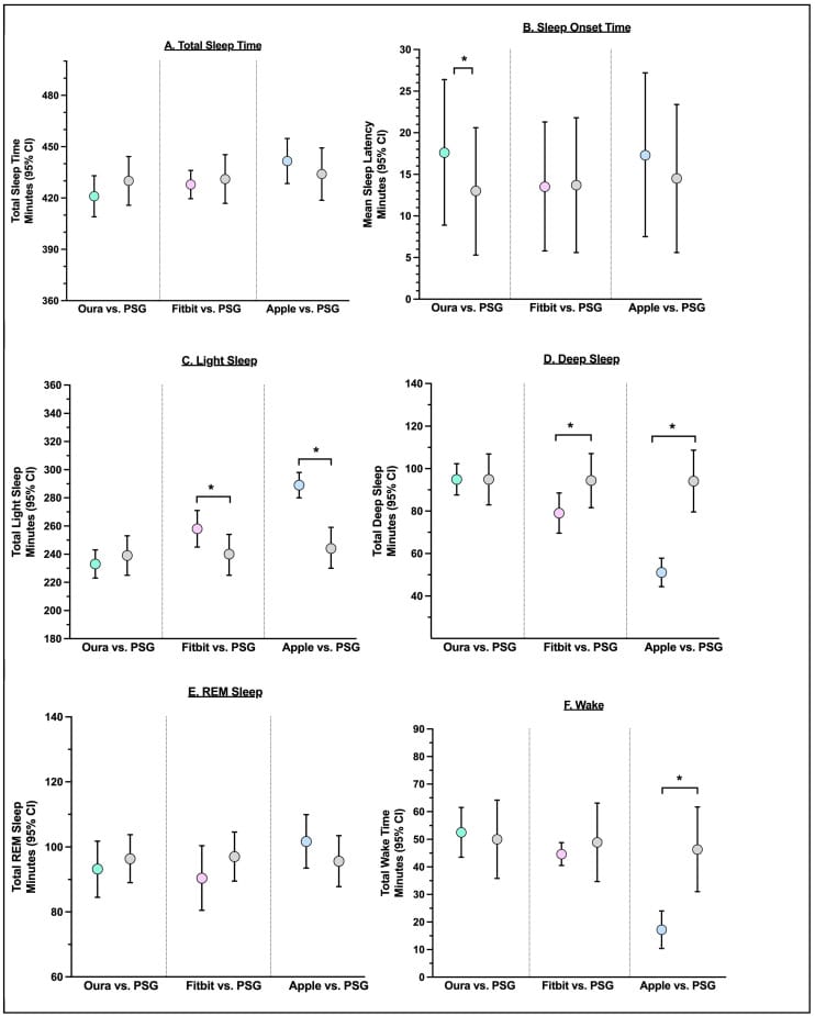 Bar charts comparing Oura Ring, Fitbit, and Apple Watch against PSG for sleep metrics