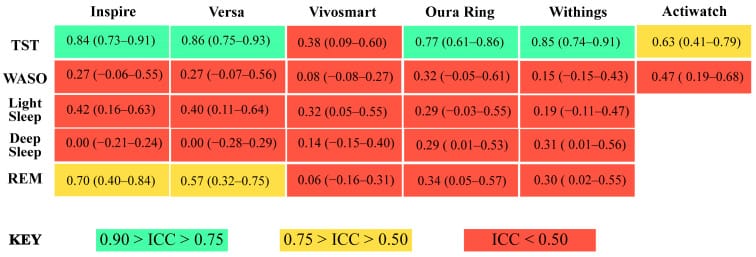 Heatmap of ICC values comparing five sleep trackers against PSG across sleep metrics