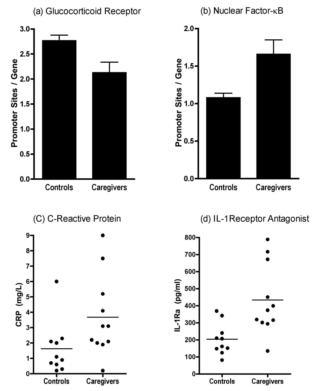 Genomic fingerprint of chronic stress showing reduced glucocorticoid response elements and increased NF-κB-driven gene expression