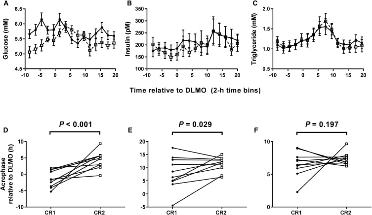 Plasma glucose circadian rhythm delayed by 5 hours following a 5-hour meal delay in healthy men