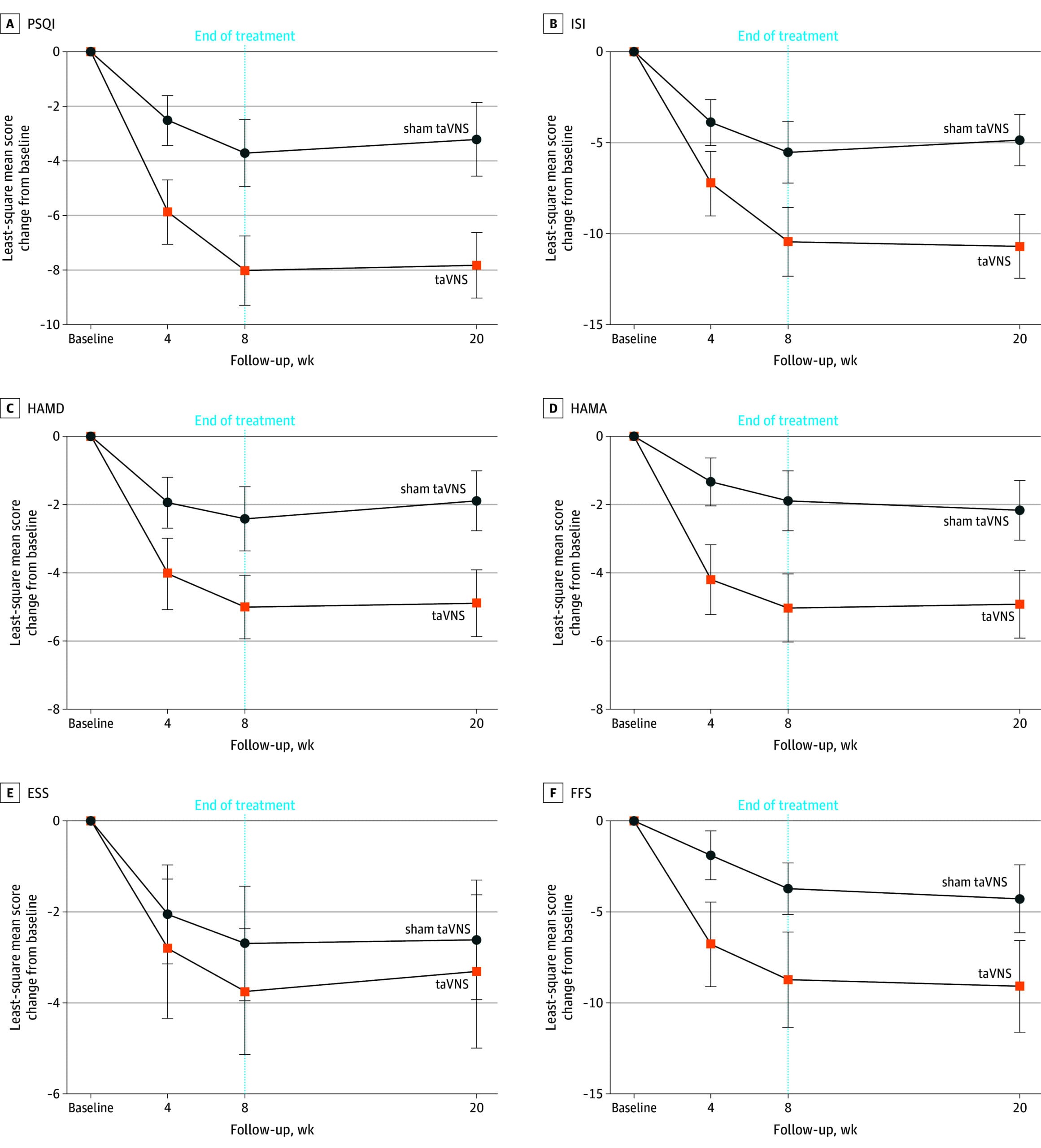PSQI and ISI outcomes for taVNS versus sham over 20 weeks