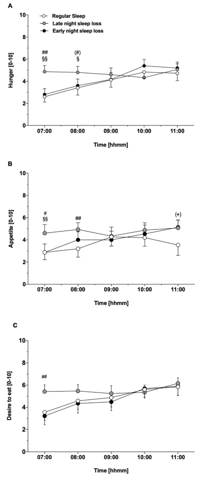 Subjective feelings of hunger, appetite, and desire to eat after different sleep restriction conditions