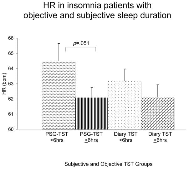Heart rate comparison in insomnia patients and healthy sleepers from an autonomic sleep study.