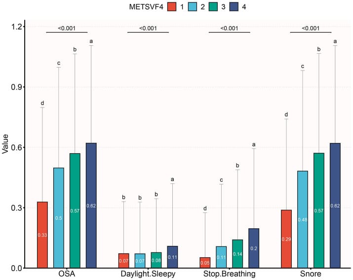 Bar chart showing obstructive sleep apnea prevalence across metabolic score for visceral fat quartiles.