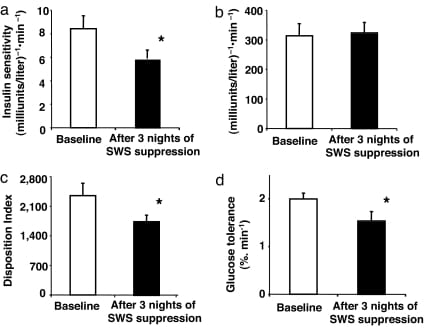 2026 05 20 metabolic sleep disruption pillar figure 1 Insulin sensitivity and glucose tolerance changes after slow-wave sleep suppression.