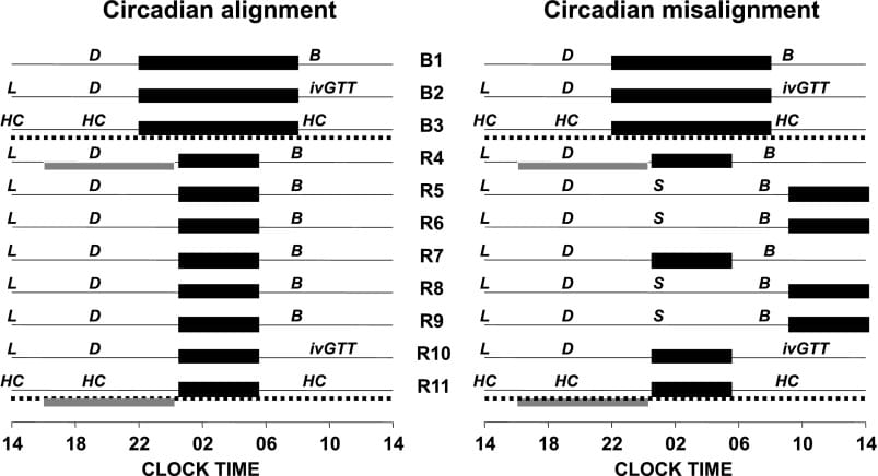 2026 05 20 metabolic sleep disruption pillar figure 3 Study design comparing circadian alignment and circadian misalignment during sleep restriction.