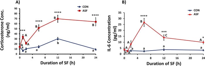 Corticosterone and IL-6 levels across duration of acute sleep fragmentation